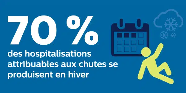 70 % des hospitalisations attribuables aux chutes se produisent en hiver