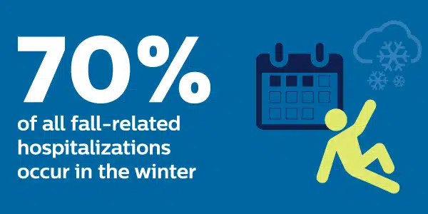 70% of all fall-related hospitalizations occur in the winter
